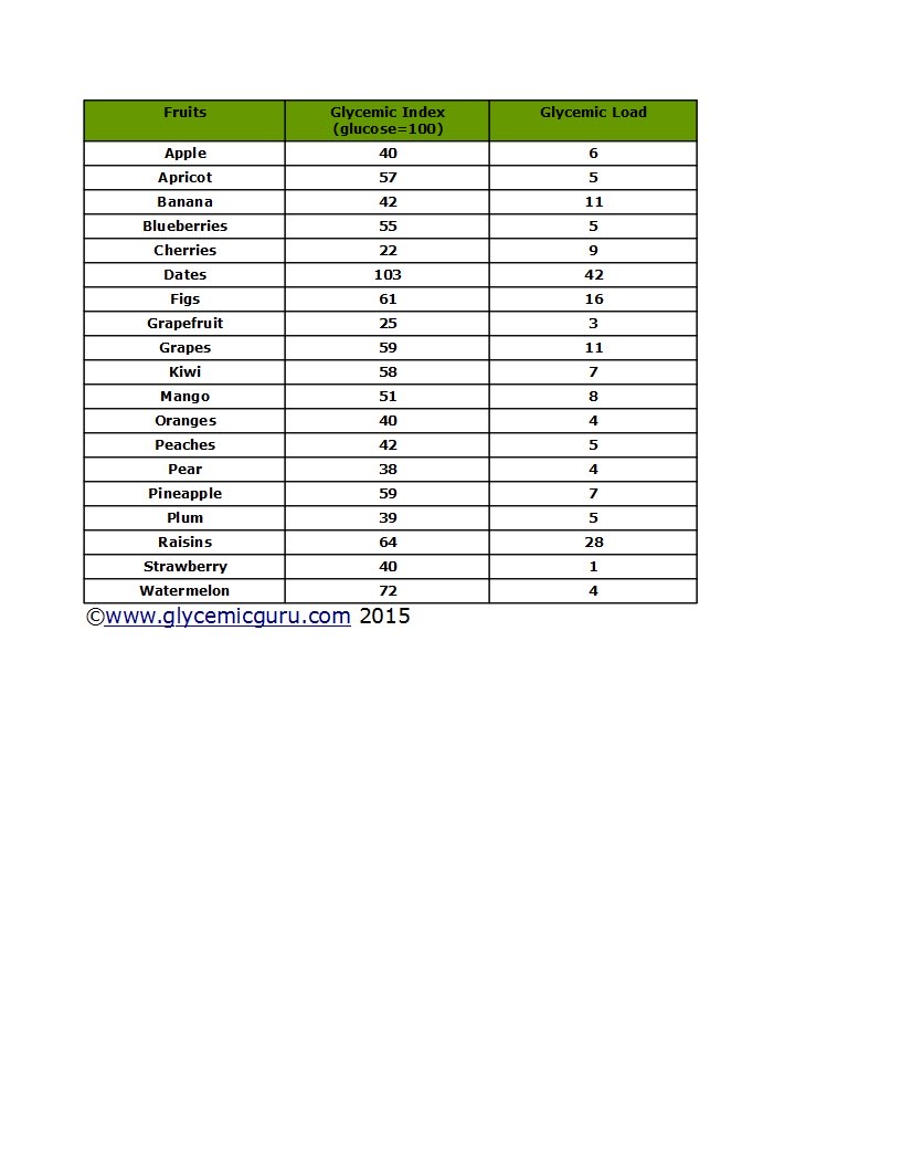 Glycemic Index Load of Fruits